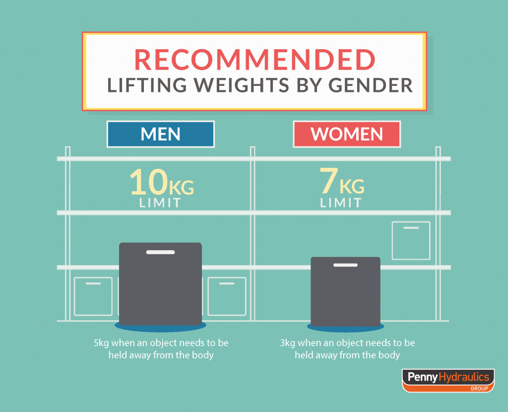 recommended lifting weights for each gender